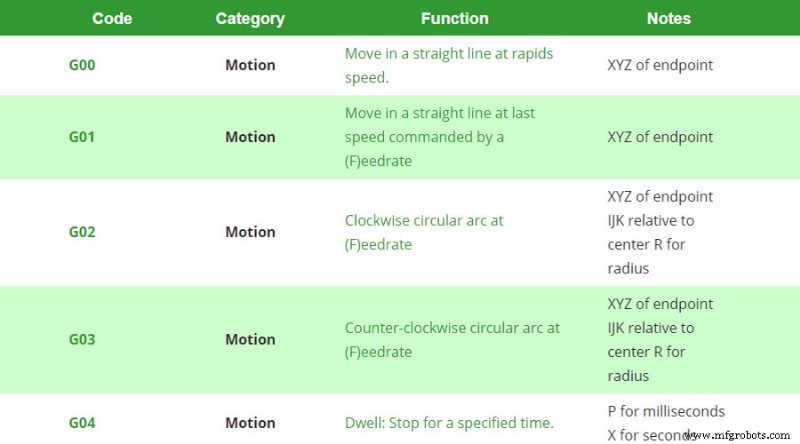 Understanding G Code and M Code: Essential CNC Programming Fundamentals