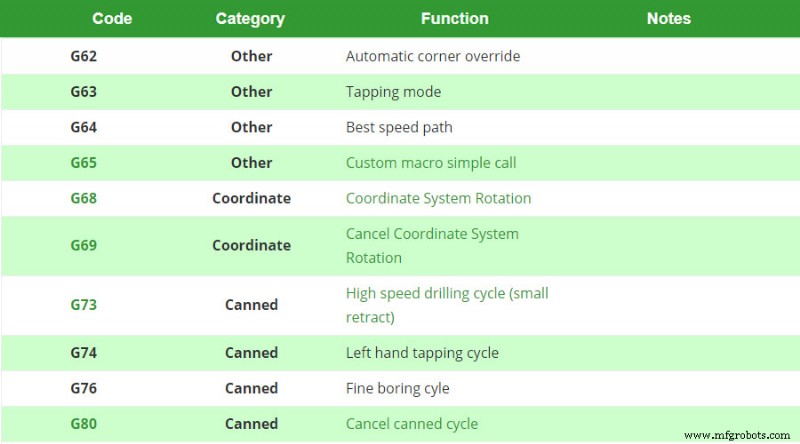 Understanding G Code and M Code: Essential CNC Programming Fundamentals