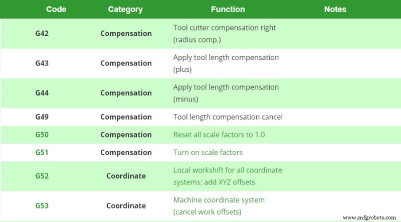 Understanding G Code and M Code: Essential CNC Programming Fundamentals
