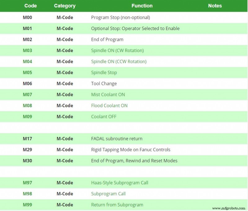 Understanding G Code and M Code: Essential CNC Programming Fundamentals
