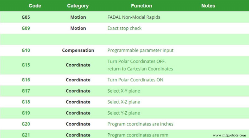 Understanding G Code and M Code: Essential CNC Programming Fundamentals
