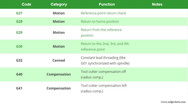 Understanding G Code and M Code: Essential CNC Programming Fundamentals