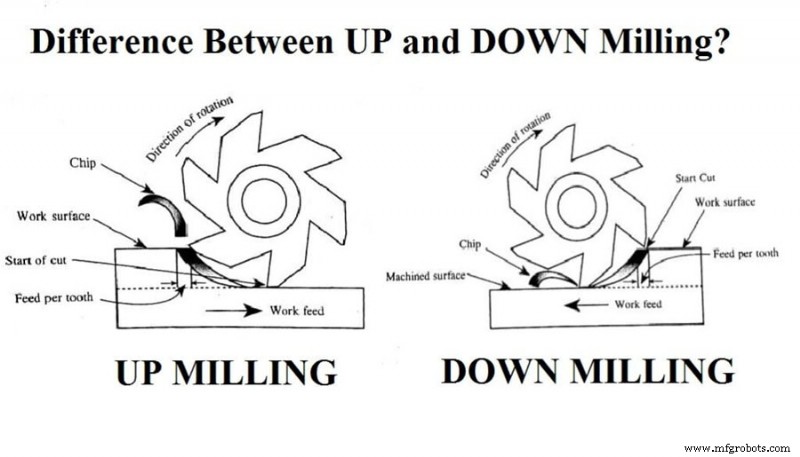 CNC Milling Explained: When to Use Up Milling vs Down Milling