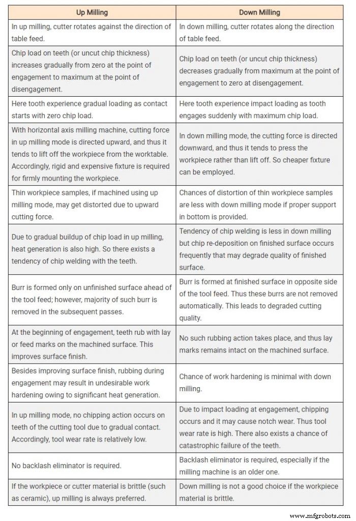 CNC Milling Explained: When to Use Up Milling vs Down Milling