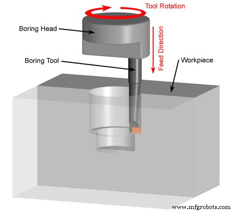 Drilling, Reaming, Boring & Honing Explained: Key Differences & Applications