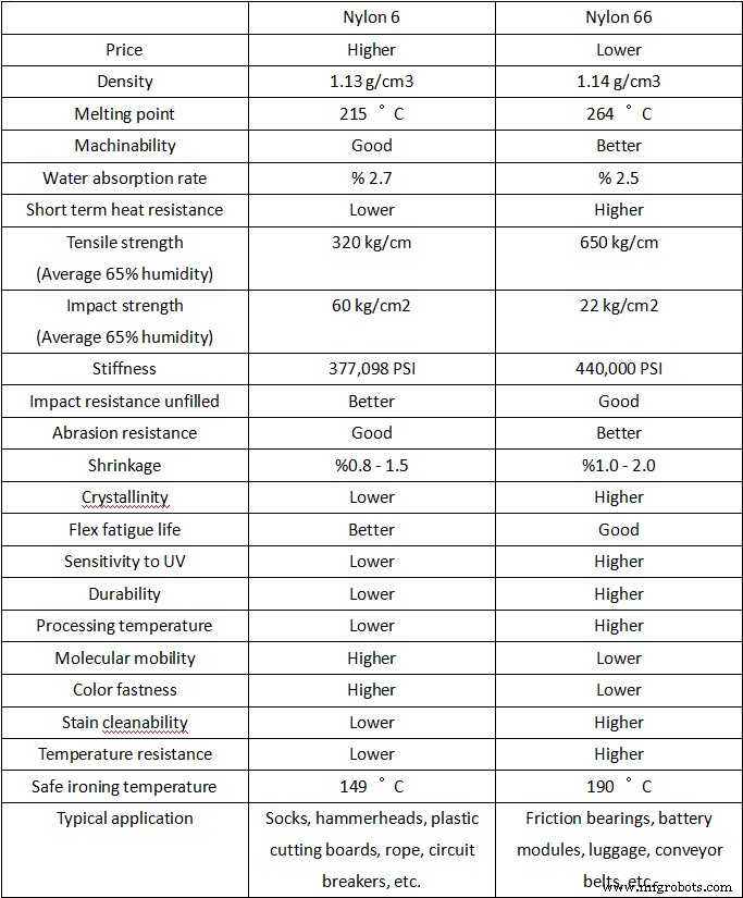 Nylon 6 vs. Nylon 66: Expert Guidance for Machining Decisions