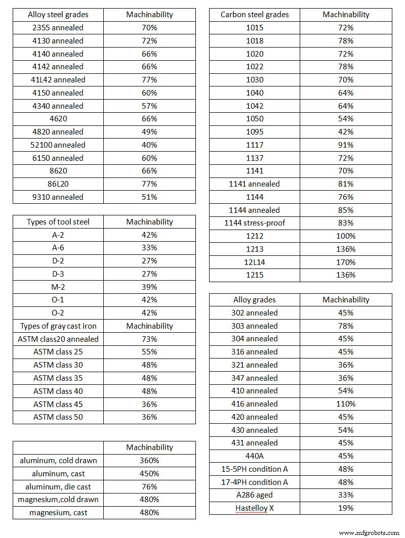 Machinability Explained: Key Factors, Enhancement Techniques, and Measurement
