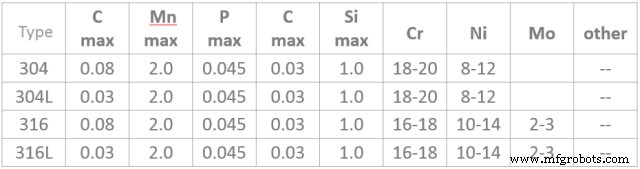 Comparing 304, 316, and 316L Stainless Steel: Performance & Applications