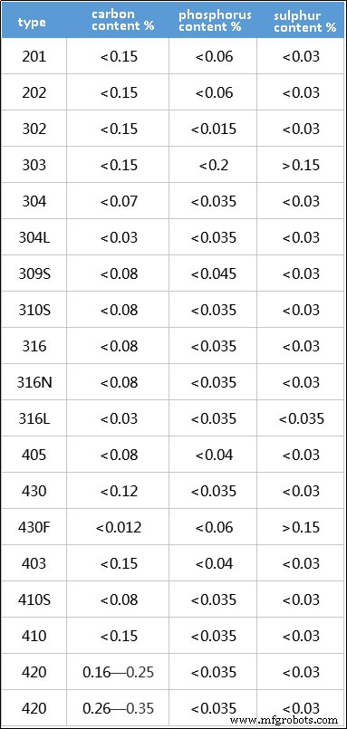 Stainless Steel Grades Explained: How Sulfur & Phosphorus Levels Determine Quality