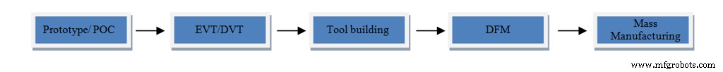 Design for Manufacturing: Clarifying a Critical, Often Misunderstood Principle