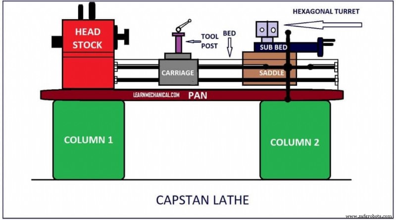 Capstan & Turret Lathes Explained: History, Features, and Applications