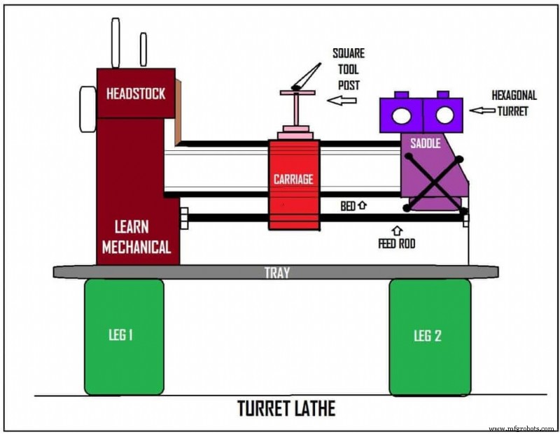 Capstan & Turret Lathes Explained: History, Features, and Applications