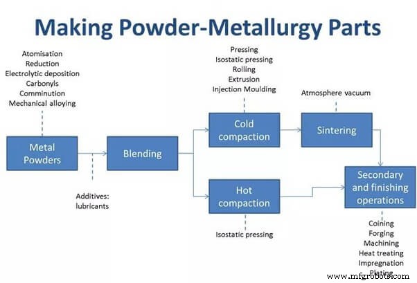 Powder Metallurgy: Definition, Process, and Benefits