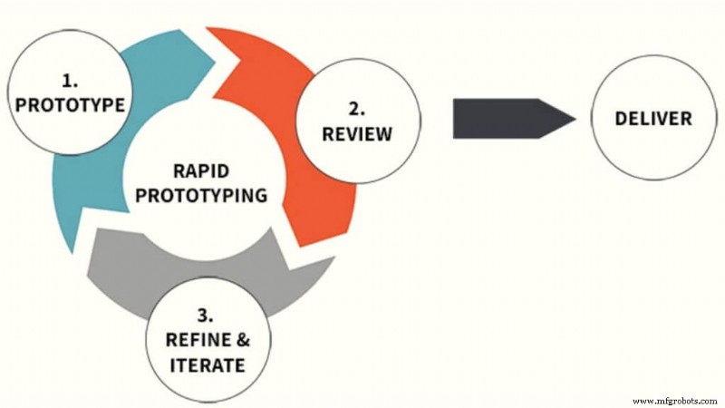 Rapid Prototyping Explained: Types, Processes, and Benefits