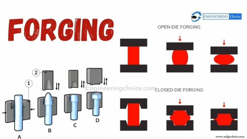 Understanding Forging: Definition, Process, and Types