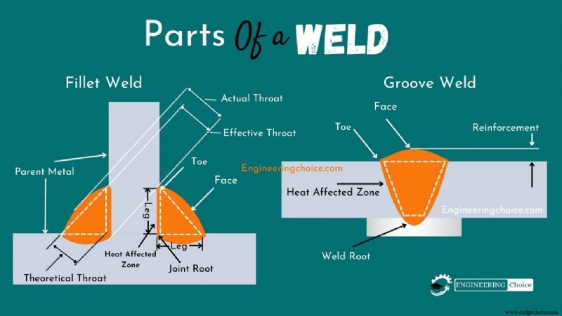 Understanding the Parts of a Weld: A Clear Guide with Diagram