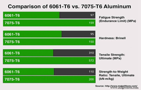 Choosing Between 6061 and 7075 Aluminum: Which Alloy Delivers Superior Performance?