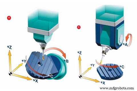 Mastering 5-Axis CNC Machining: Key Benefits & Solutions