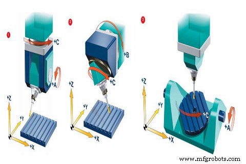 Mastering 5-Axis CNC Machining: Key Benefits & Solutions