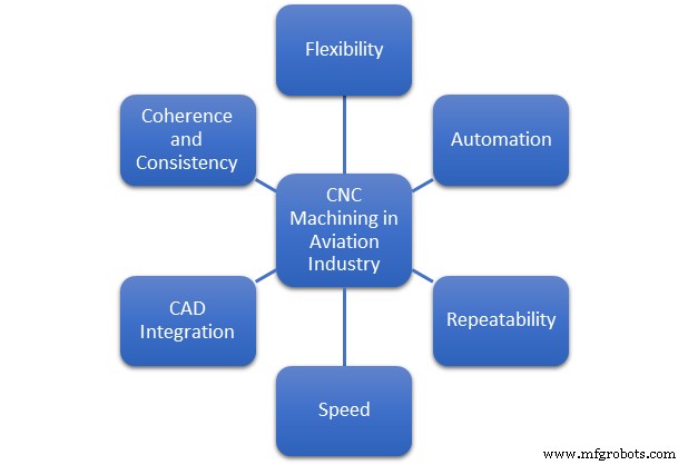 CNC Prototyping: Elevating Precision, Reliability, and Production Speed in Aviation