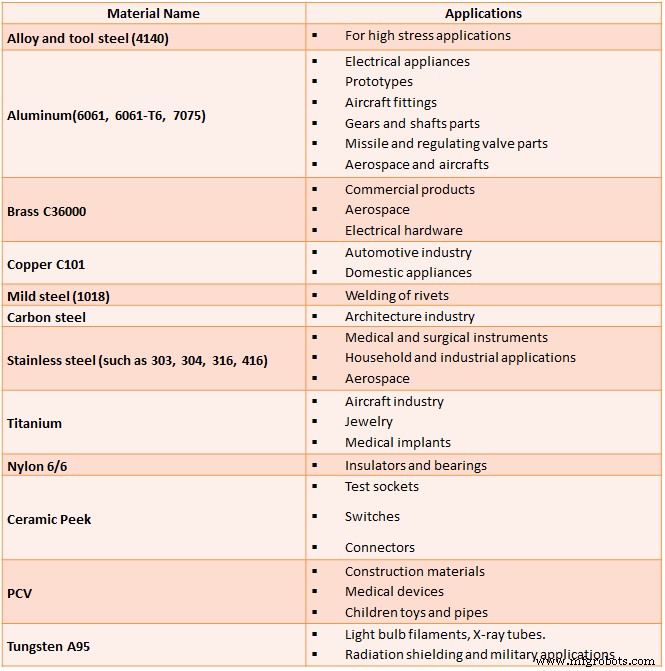 Ultimate Guide to CNC Machining Materials: Metals & Plastics