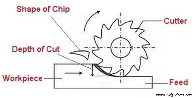 CNC Milling Mastery: Choosing Between Down Milling and Back Milling for Optimal Results