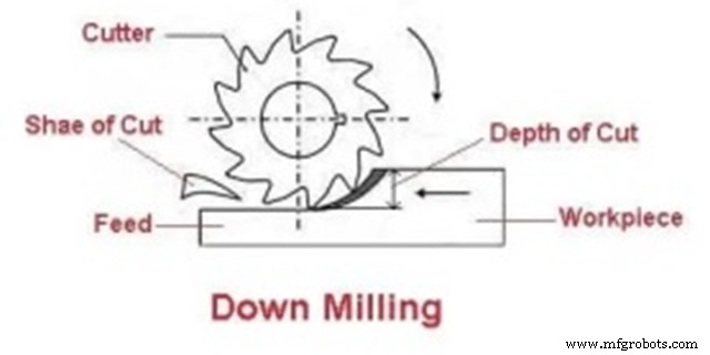 CNC Milling Mastery: Choosing Between Down Milling and Back Milling for Optimal Results