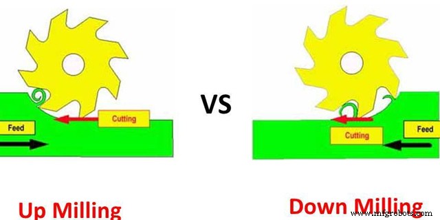 CNC Milling Mastery: Choosing Between Down Milling and Back Milling for Optimal Results