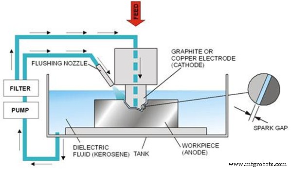 Electrical Discharge Machining (EDM): Process, Applications, and Advantages