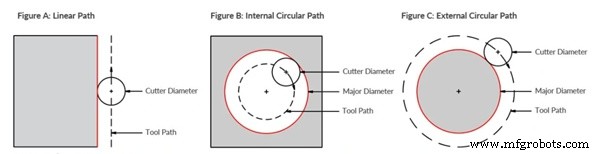 Feed Rate vs. Cutting Speed: Key Differences for CNC Machining Success