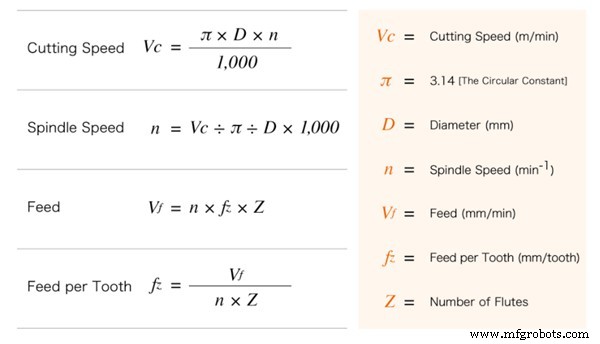 Feed Rate vs. Cutting Speed: Key Differences for CNC Machining Success