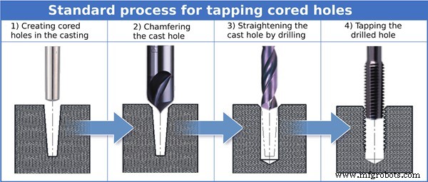 Creating Threaded Holes: Essential Tapping Guidelines