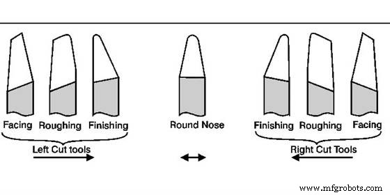 Comprehensive Guide to Lathe Cutting Tools: Types, Applications, and Selection Tips