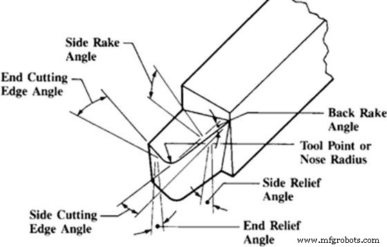 Comprehensive Guide to Lathe Cutting Tools: Types, Applications, and Selection Tips