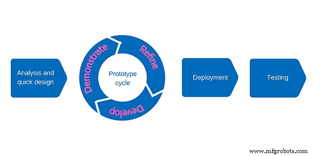 Proven Tips for a Successful Prototype Development Process