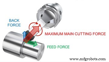 Revolutionizing CNC Turning: High Dynamic Turning & FreeTurn Tooling