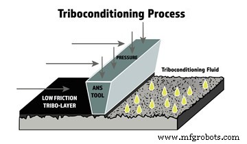 Enhance Bore Surface Tribology with Mechano-Chemical Burnishing