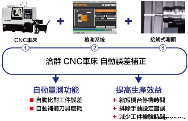 Enhancing CNC Lathe Performance with Auto Deviation Calibration Systems