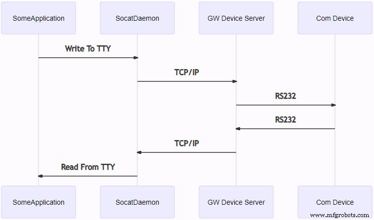 Effortless Remote RS232/RS485 Connectivity for PLCnext PLCs Using Pseudo TTY