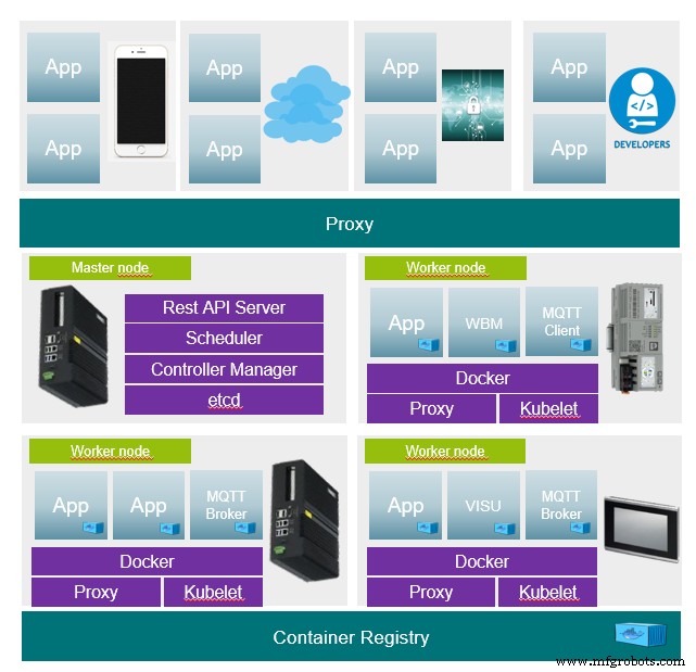 Cluster Management on PLCnext: Harnessing Kubernetes for Industrial Automation