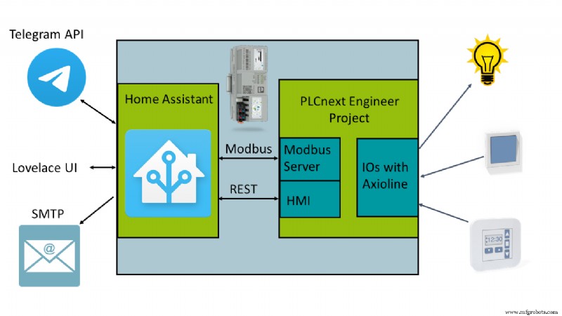 Seamlessly Connect PLCnext Controllers to Home Assistant for Smart Home Control