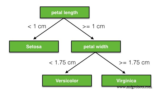 Integrating Machine Learning into PLCnext Controllers