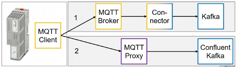Seamlessly Connect PLCnext Control to Apache Kafka Using MQTT – Enterprise‑Grade Integration