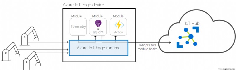 Optimizing PLCnext with Azure IoT Edge: Edge Analytics & Cloud Integration