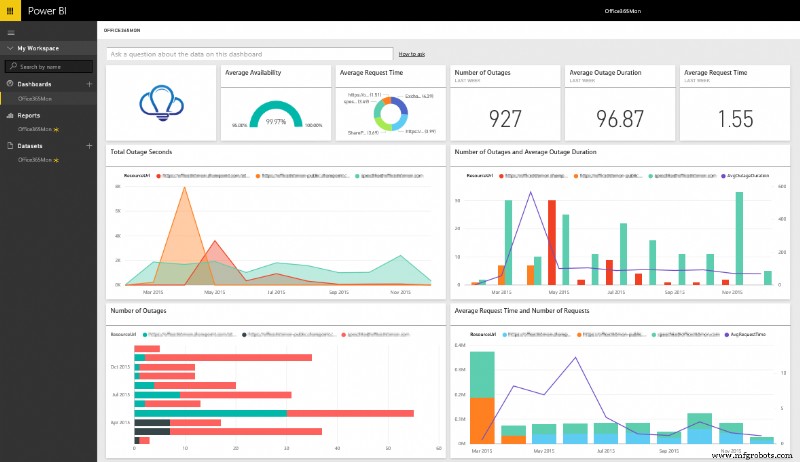 Create Power BI Dashboards from PLCnext Cloud Data