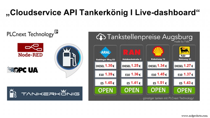 Find the Cheapest Gas Stations Near You with PLCnext and the Tankerkönig API