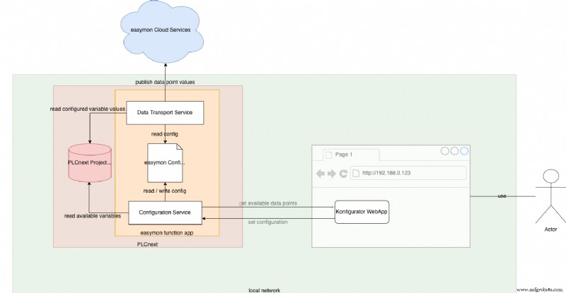 Data Privacy Protection with easymon Remote Monitoring