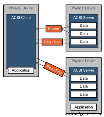 Straton Tutorial 2: Mastering MMS Communication in IEC 61850