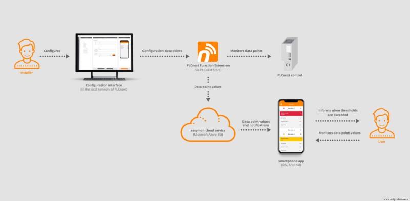 easymon Finder: Effortless Remote Monitoring for PLCnext Systems