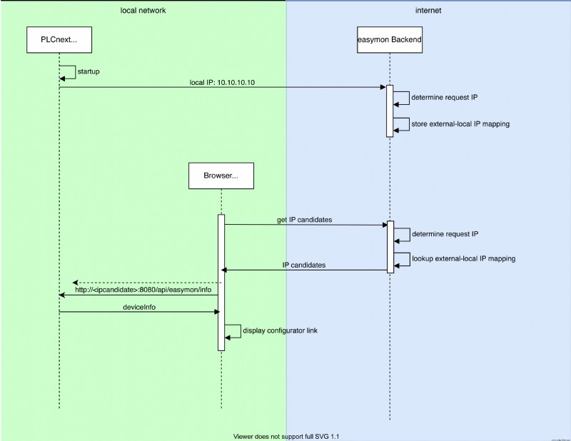 easymon Finder: Effortless Remote Monitoring for PLCnext Systems